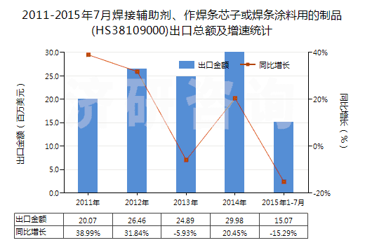 2011-2015年7月焊接輔助劑、作焊條芯子或焊條涂料用的制品(HS38109000)出口總額及增速統(tǒng)計